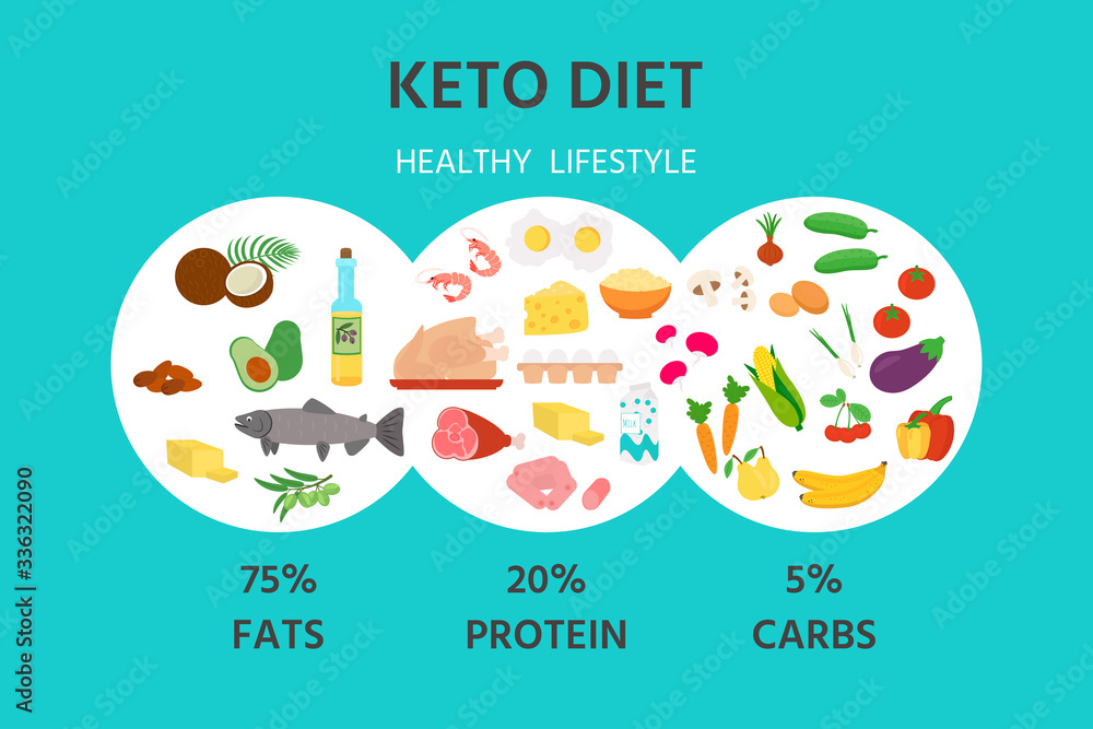 Ketogenic diet banner, poster. Nutrition pyramid: carbohydrate ...