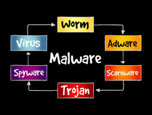 Malware Mind Map, Technology Concept For Presentations And Reports