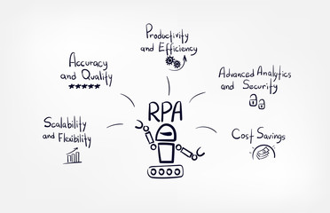 RPA concept vector doodle sketch hand drawn lettering word