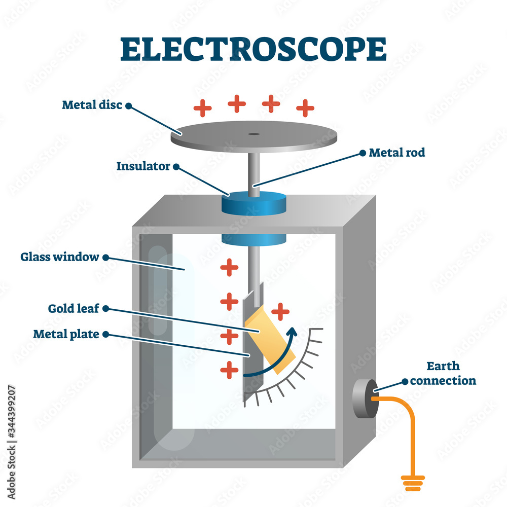 Electroscope vector illustration. Labeled electric charge measure ...