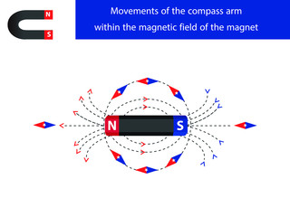 magnetic field of the magnet. electromagnetism scheme. magnetic field in physics. magnetic field as 
