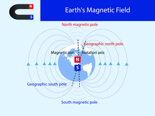 magnetic field of the magnet. electromagnetism scheme. magnetic field in physics. magnetic field as 