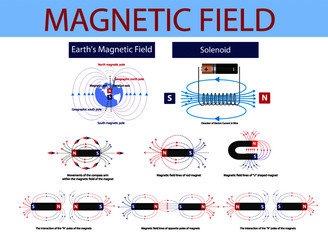 magnetic field of the magnet. electromagnetism scheme. magnetic field in physics. magnetic field as 
