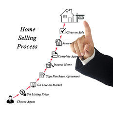 Sticker - Components of Home Selling Process