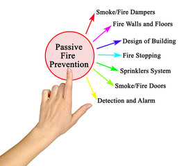 Canvas Print - Seven Kinds of Passive Fire Prevention..