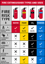 Fire Extinguisher Types And Uses. Use Of Water, Foam, Carbon Dioxide And Powder Extinguishers. Fire Safety A4 Size Vector Poster With Color Codes. Important Information About Different Extinguishers. 