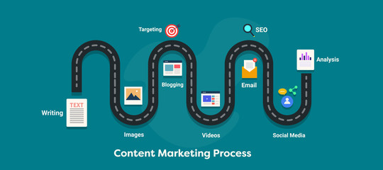 Wall Mural - A road map to content marketing process. A successful content plan, customer conversion journey with proper content marketing. Flat design internet and marketing infographic style banner.