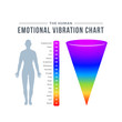 The Human emotional Vibration Chart. Isolated Vector Illustration