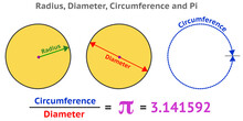 Pi Number 3.14 ... And Diameter, Center And Radius Of The Circle. Archimedes' Constant. Formulas And Infinite Letter Pi. School Education Draw. Colorful Math, Geometry, Trigonometry  Vector