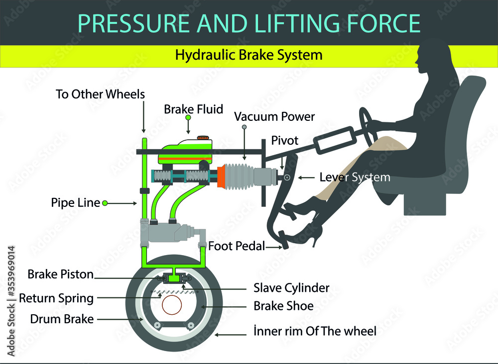 physics - hydraulic brake system. pascal principle. pressure and ...