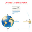 Newton's law of universal gravitation. Earth and Moon. physical law.