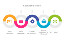 Theory Communication Lasswell Model Info Graphics Vector Flat Design .