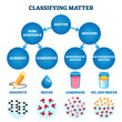 Classifying matter vector illustration. Labeled substance atomic structure.