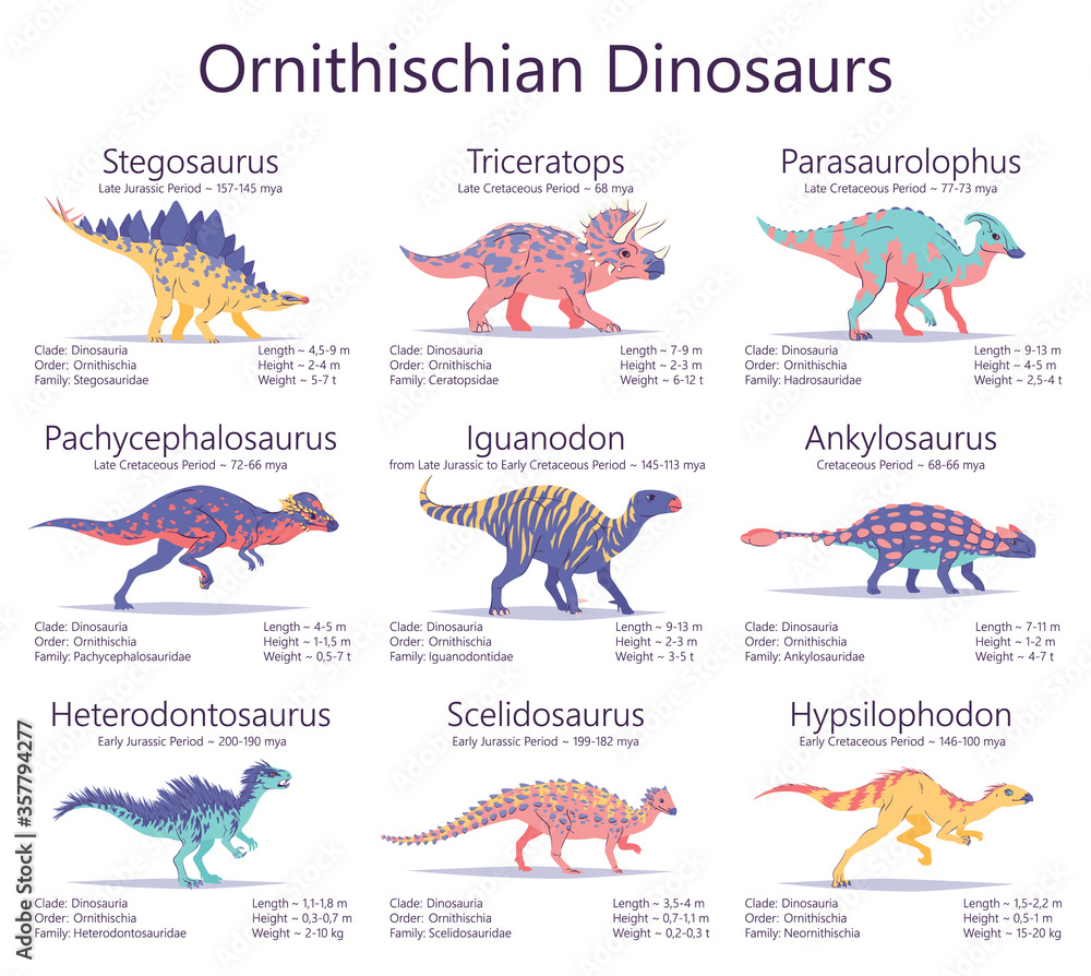 Dinosaur Classification Ornithischian dinosaurs. Set of ancient creatures with information of ...
