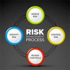 Wall Mural - Vector Risk management process diagram