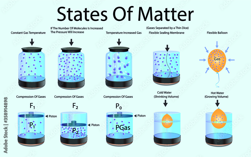 states of matter. compression of gases. Lifting force. pressure of ...