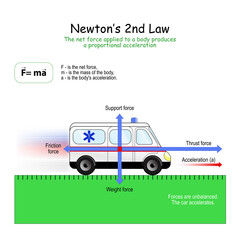 Newton’s 2nd Law. forces that affect on the car