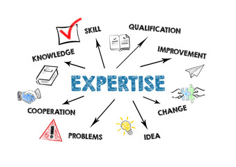 Wall Mural - EXPERTISE. Knowledge, Qualification, Idea and Cooperation concept. Chart with keywords and icons