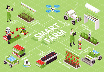 Canvas Print - Smart Farming Isometric Flowchart