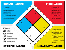 National Fire Protection Association (NFPA) Marking Code Scheme - Health, Fire, Specific And Instability Hazard Types - Vector Infographics