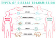 © Double Brain - Disease transmission types-12