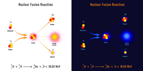 Nuclear fusion reaction process vector image