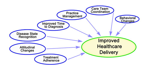 Sticker - Seven Factors Improving Healthcare Delivery