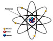 Atomic nucleus diagram labeled with electron, proton, and neutron.