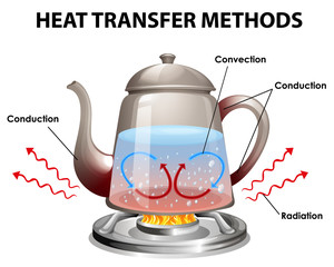 Wall Mural - Methods of heat transfer