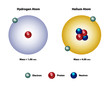 Hydrogen and helium molecular element diagram showing mass, protons, electrons, neutrons.