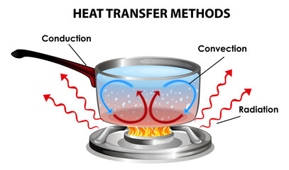 Wall Mural - methods of heat transfer