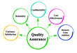 © Dmitry - Five Components of Quality Assurance