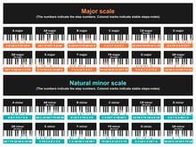 Major And Minor Scale Table. Musical Theory Of Playing The Piano. Vector