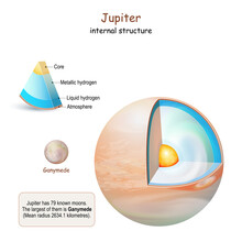 Jupiter Internal Structure.