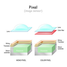 Pixel. Image Sensor. Structure Of Mono And Color Pixel.