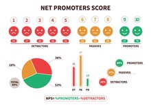 Net Promoter Score. NPS Structural Calculation Formula, Promotion Marketing Scoring And Netting Teamwork. Detractor, Passive And Promoter Visualization Chart Vector Flat Infographic