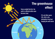Illustration of how the greenhouse effect works