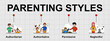 Vector banner of 4 Types of parenting styles. Creative flat design for web banner, business presentation, online article .