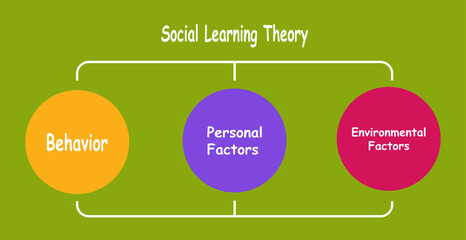 Diagram of Social Learning Theory with keywords. EPS 10
