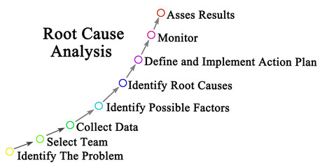 Canvas Print - What is Root Cause Analysis