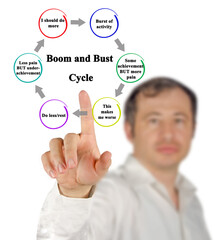 Poster - Steps in Boom and Bust  Cycle