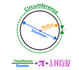 Circle anatomy. Diameter, Radius and Center of the one ring. Pi number 3.14.  Formulas and infinite letter. Educational draw. Colorful Mathematics, geometry, physics  illustration vector