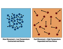 Science Diagram Of Expansion Of Molecular Elements. Slow Movement Is Low Temperature, Contracted And Dense. Fast Movement Is High Temperature, Expanded And Less Dense.