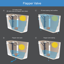 Flapper Valve. Illustration Explain The Method Working A Flapper Valve Which Is Composition Important Of Toilet Bow..