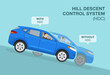 How hill descent control system works in a car infographic. Blue suv car is traveling down. Flat vector illustration template.