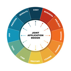 Diagram of Joint Application Design with keywords. EPS 10 - isolated on white background
