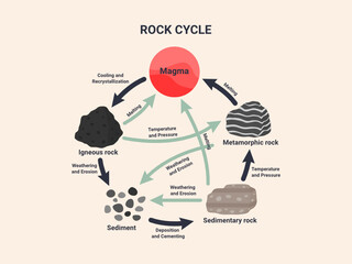 Basic concept of geology. Rock cycle diagram.