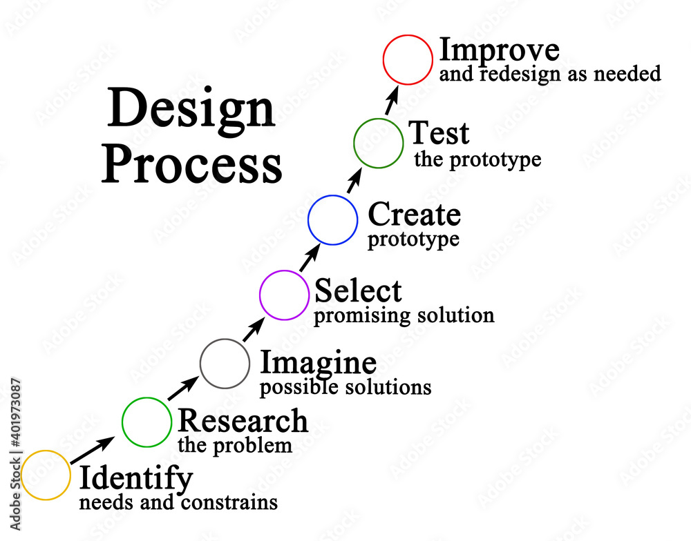 Compnonet Design Process Seven components of Design Process Stock Illustration | Adobe Stock