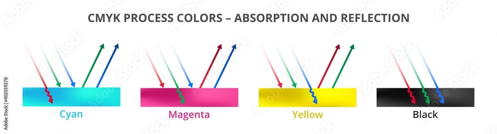 Vector printing illustration of light reflection and absorption. CMYK colors, or surfaces isolated on a white background. Cyan, magenta, yellow, black, or key. Incident rays are reflected or absorbed.