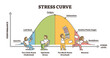 © VectorMine - Stress curve educational diagram with performance level graph outline concept